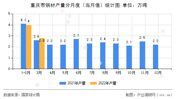 重慶市銅材產(chǎn)量分月度（當月值）統(tǒng)計圖