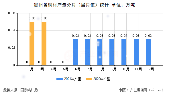 貴州省銅材產(chǎn)量分月（當(dāng)月值）統(tǒng)計(jì)