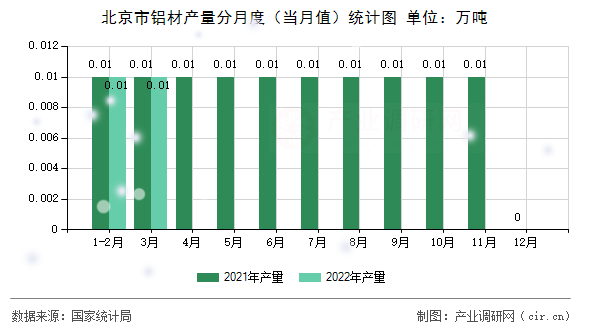 北京市鋁材產(chǎn)量分月度（當(dāng)月值）統(tǒng)計(jì)圖