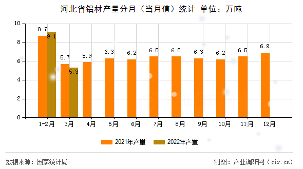 河北省鋁材產(chǎn)量分月（當(dāng)月值）統(tǒng)計(jì)