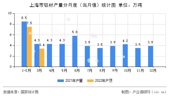 上海市鋁材產(chǎn)量分月度(當(dāng)月值)統(tǒng)計(jì)圖 上海市鋁材產(chǎn)量分月度(當(dāng)月值)統(tǒng)計(jì)圖