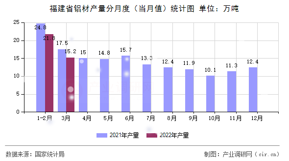 福建省鋁材產(chǎn)量分月度（當(dāng)月值）統(tǒng)計(jì)圖