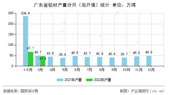 廣東省鋁材產(chǎn)量分月（當(dāng)月值）統(tǒng)計(jì)