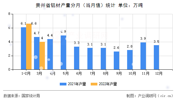 貴州省鋁材產(chǎn)量分月（當(dāng)月值）統(tǒng)計