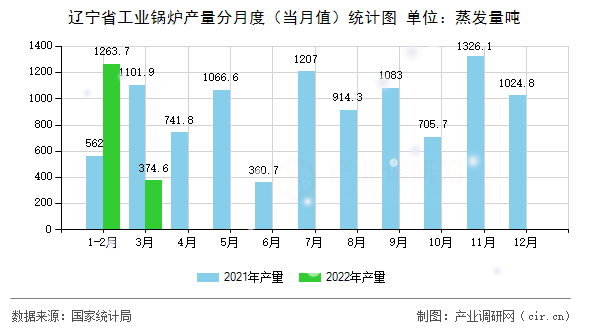 遼寧省工業(yè)鍋爐產(chǎn)量分月度（當月值）統(tǒng)計圖