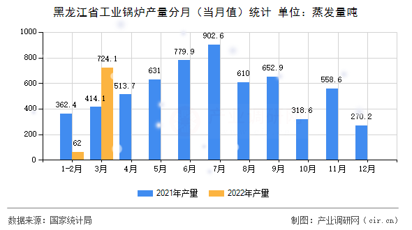 黑龍江省工業(yè)鍋爐產(chǎn)量分月（當月值）統(tǒng)計