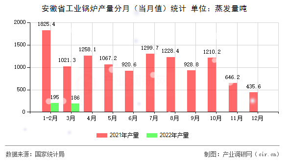 安徽省工業(yè)鍋爐產(chǎn)量分月（當月值）統(tǒng)計