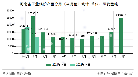 河南省工業(yè)鍋爐產(chǎn)量分月（當(dāng)月值）統(tǒng)計(jì)