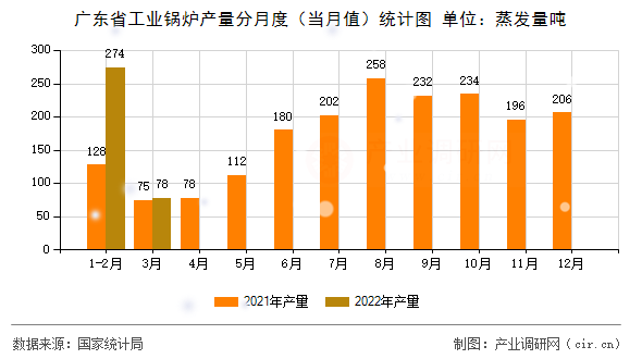 廣東省工業(yè)鍋爐產(chǎn)量分月度(當(dāng)月值)統(tǒng)計(jì)圖 廣東省工業(yè)鍋爐產(chǎn)量分月度(當(dāng)月值)統(tǒng)計(jì)圖