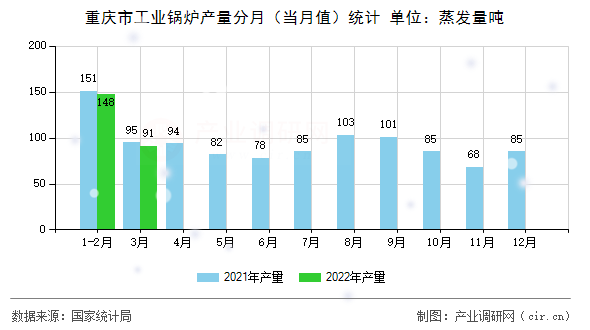 重慶市工業(yè)鍋爐產(chǎn)量分月（當(dāng)月值）統(tǒng)計(jì)