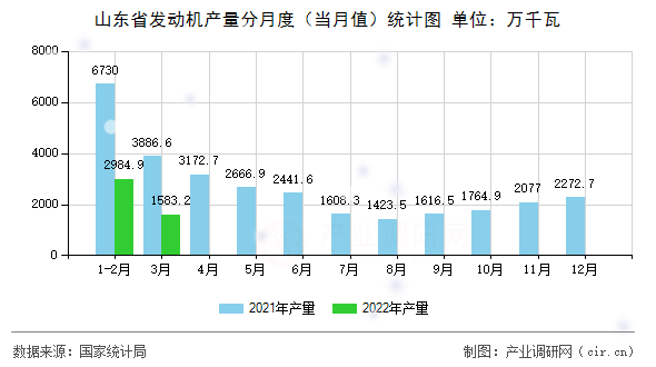 山東省發(fā)動機(jī)產(chǎn)量分月度（當(dāng)月值）統(tǒng)計圖