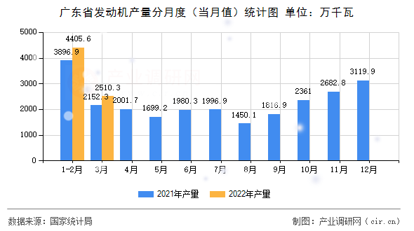 廣東省發(fā)動(dòng)機(jī)產(chǎn)量分月度（當(dāng)月值）統(tǒng)計(jì)圖
