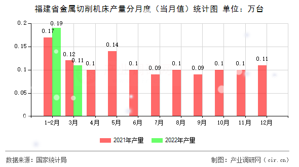 福建省金屬切削機床產(chǎn)量分月度（當月值）統(tǒng)計圖