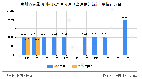 貴州省金屬切削機床產量分月（當月值）統(tǒng)計