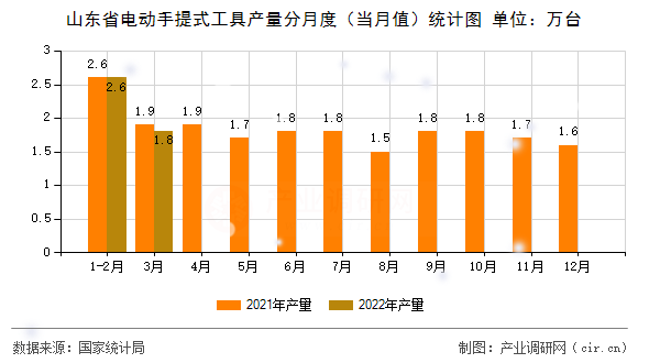 山東省電動手提式工具產(chǎn)量分月度（當(dāng)月值）統(tǒng)計圖