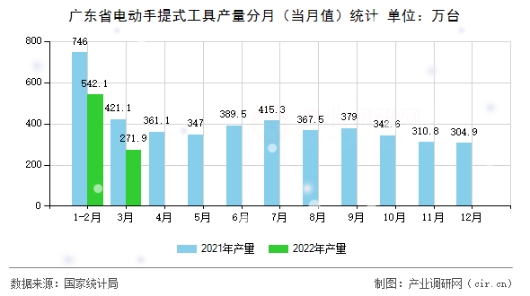 廣東省電動手提式工具產(chǎn)量分月（當(dāng)月值）統(tǒng)計(jì)