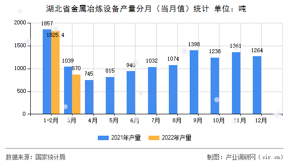 湖北省金屬冶煉設(shè)備產(chǎn)量分月（當(dāng)月值）統(tǒng)計