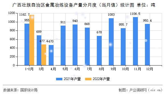 廣西壯族自治區(qū)金屬冶煉設(shè)備產(chǎn)量分月度（當(dāng)月值）統(tǒng)計(jì)圖