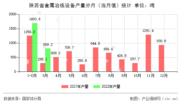 陜西省金屬冶煉設(shè)備產(chǎn)量分月（當月值）統(tǒng)計