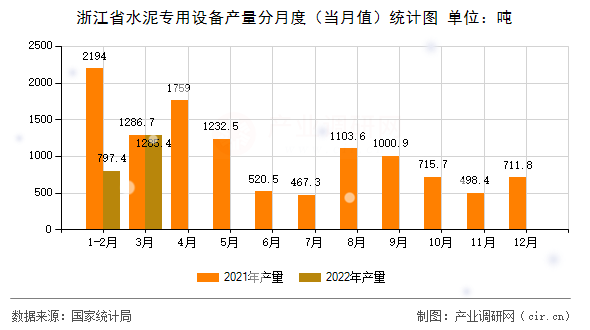 浙江省水泥專用設(shè)備產(chǎn)量分月度（當(dāng)月值）統(tǒng)計(jì)圖