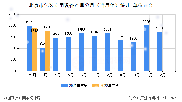 北京市包裝專用設(shè)備產(chǎn)量分月（當(dāng)月值）統(tǒng)計(jì)