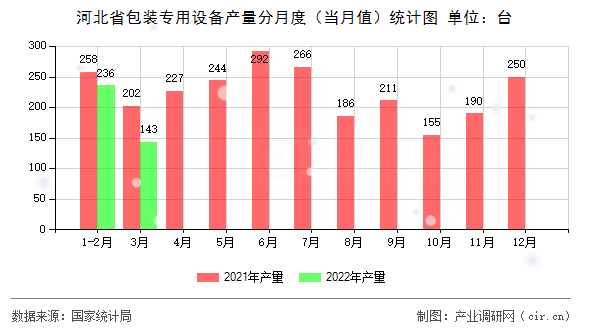 河北省包裝專用設(shè)備產(chǎn)量分月度（當(dāng)月值）統(tǒng)計圖