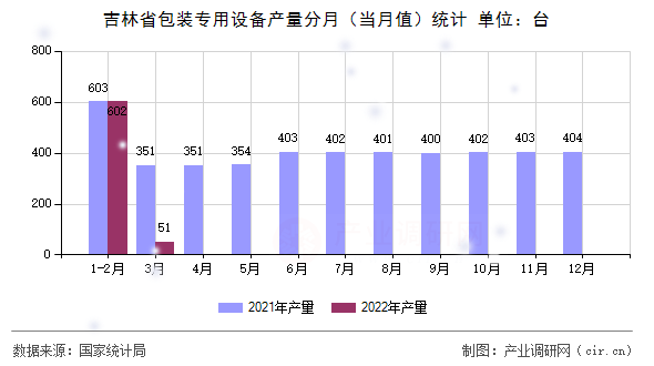 吉林省包裝專用設(shè)備產(chǎn)量分月（當(dāng)月值）統(tǒng)計(jì)