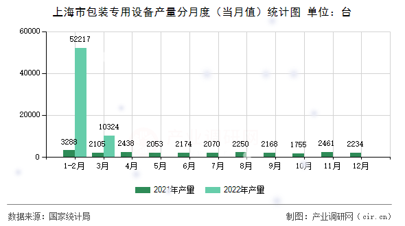 上海市包裝專用設備產量分月度(當月值)統計圖 上海市包裝專用設備產量分月度(當月值)統計圖