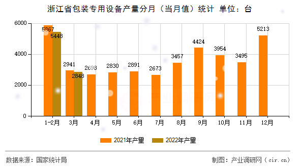 浙江省包裝專用設(shè)備產(chǎn)量分月（當(dāng)月值）統(tǒng)計