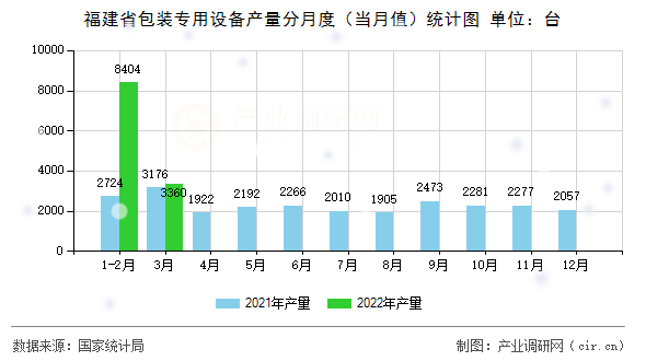 福建省包裝專用設(shè)備產(chǎn)量分月度(當(dāng)月值)統(tǒng)計(jì)圖 福建省包裝專用設(shè)備產(chǎn)量分月度(當(dāng)月值)統(tǒng)計(jì)圖