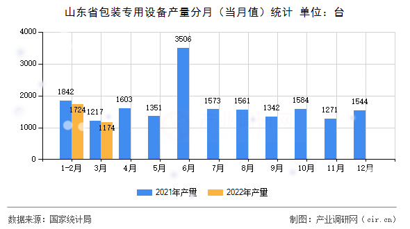 山東省包裝專用設(shè)備產(chǎn)量分月（當(dāng)月值）統(tǒng)計