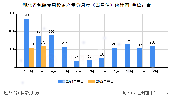 湖北省包裝專用設(shè)備產(chǎn)量分月度（當月值）統(tǒng)計圖