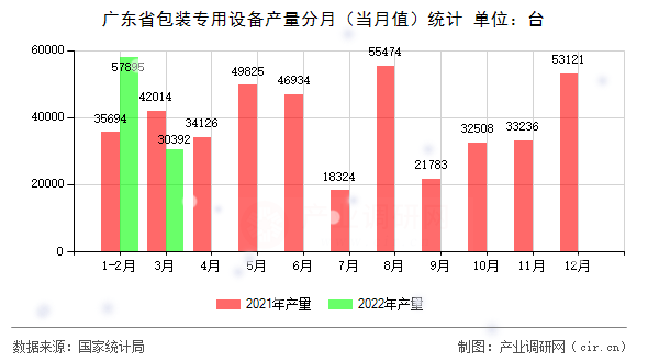 廣東省包裝專用設(shè)備產(chǎn)量分月(當(dāng)月值)統(tǒng)計 廣東省包裝專用設(shè)備產(chǎn)量分月(當(dāng)月值)統(tǒng)計