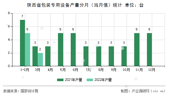 陜西省包裝專用設(shè)備產(chǎn)量分月（當(dāng)月值）統(tǒng)計(jì)