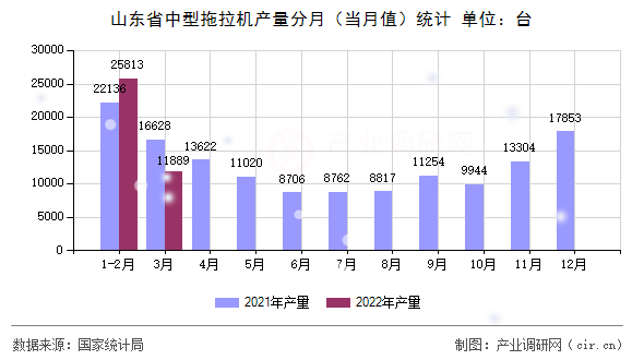 山東省中型拖拉機(jī)產(chǎn)量分月(當(dāng)月值)統(tǒng)計 山東省中型拖拉機(jī)產(chǎn)量分月(當(dāng)月值)統(tǒng)計
