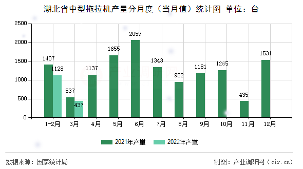 湖北省中型拖拉機(jī)產(chǎn)量分月度（當(dāng)月值）統(tǒng)計(jì)圖