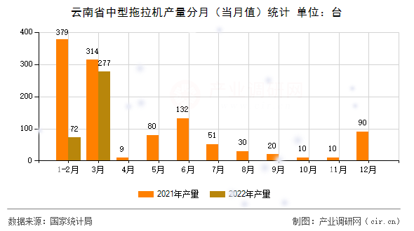 云南省中型拖拉機(jī)產(chǎn)量分月（當(dāng)月值）統(tǒng)計(jì)