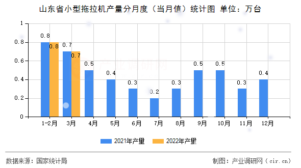 山東省小型拖拉機(jī)產(chǎn)量分月度（當(dāng)月值）統(tǒng)計(jì)圖