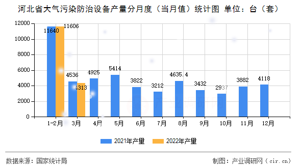 河北省大氣污染防治設(shè)備產(chǎn)量分月度(當(dāng)月值)統(tǒng)計圖 河北省大氣污染防治設(shè)備產(chǎn)量分月度(當(dāng)月值)統(tǒng)計圖