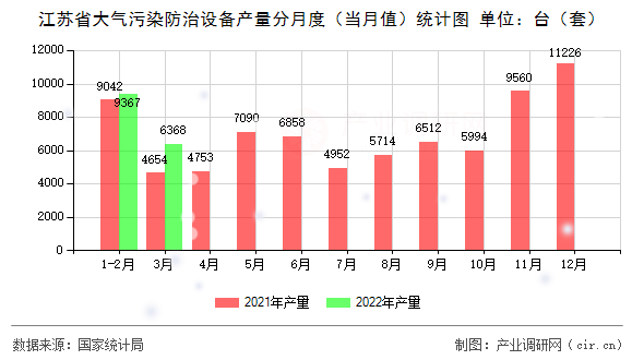江蘇省大氣污染防治設備產(chǎn)量分月度（當月值）統(tǒng)計圖