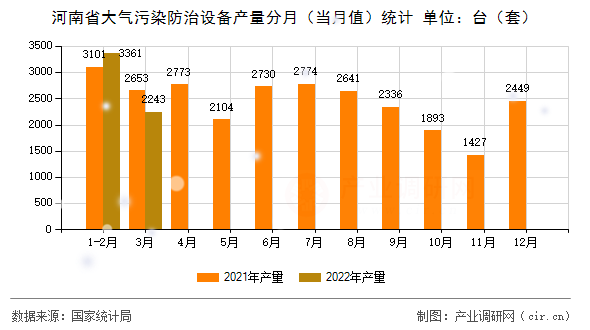 河南省大氣污染防治設(shè)備產(chǎn)量分月（當(dāng)月值）統(tǒng)計(jì)