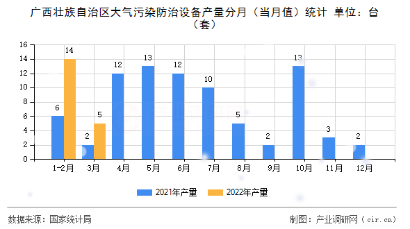 廣西壯族自治區(qū)大氣污染防治設(shè)備產(chǎn)量分月（當(dāng)月值）統(tǒng)計