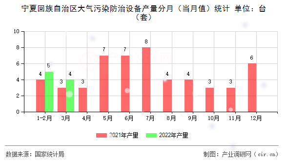 寧夏回族自治區(qū)大氣污染防治設(shè)備產(chǎn)量分月(當(dāng)月值)統(tǒng)計(jì) 寧夏回族自治區(qū)大氣污染防治設(shè)備產(chǎn)量分月(當(dāng)月值)統(tǒng)計(jì)