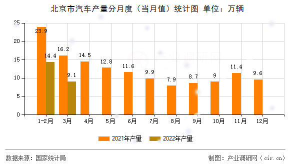 北京市汽車產(chǎn)量分月度（當(dāng)月值）統(tǒng)計(jì)圖