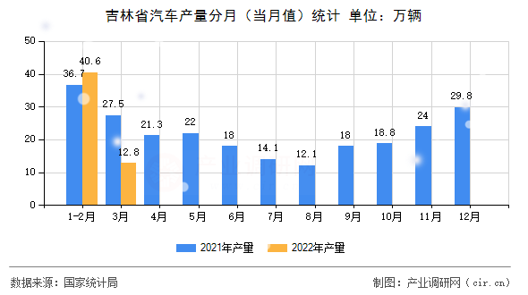 吉林省汽車產(chǎn)量分月(當月值)統(tǒng)計 吉林省汽車產(chǎn)量分月(當月值)統(tǒng)計