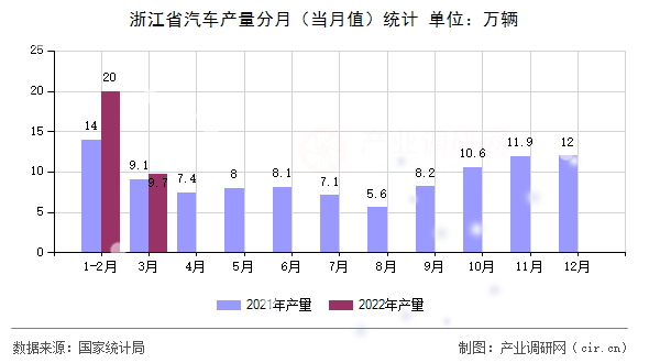 浙江省汽車產(chǎn)量分月(當(dāng)月值)統(tǒng)計(jì) 浙江省汽車產(chǎn)量分月(當(dāng)月值)統(tǒng)計(jì)