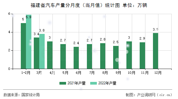 福建省汽車產(chǎn)量分月度（當(dāng)月值）統(tǒng)計(jì)圖