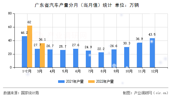 廣東省汽車產(chǎn)量分月（當(dāng)月值）統(tǒng)計