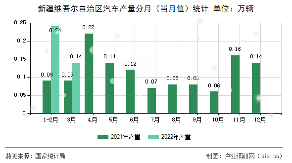 新疆維吾爾自治區(qū)汽車產量分月(當月值)統計 新疆維吾爾自治區(qū)汽車產量分月(當月值)統計