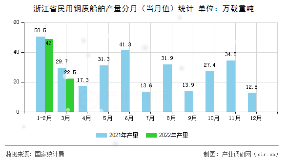 浙江省民用鋼質(zhì)船舶產(chǎn)量分月（當月值）統(tǒng)計